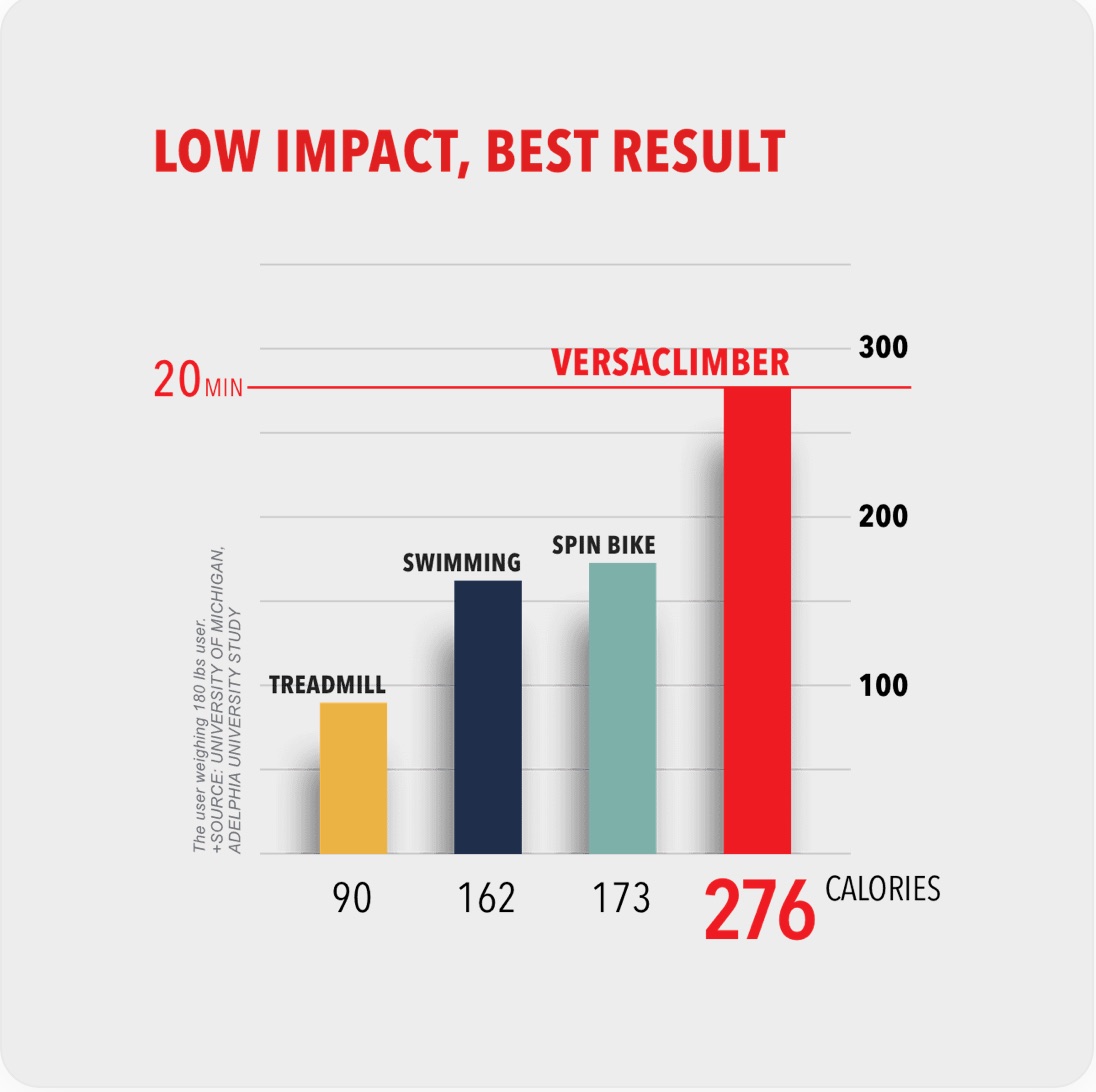 VersaClimber, 500 Lb Max Resistance - Good - 2018 - Phenix City, AL, photo 6 of 6
