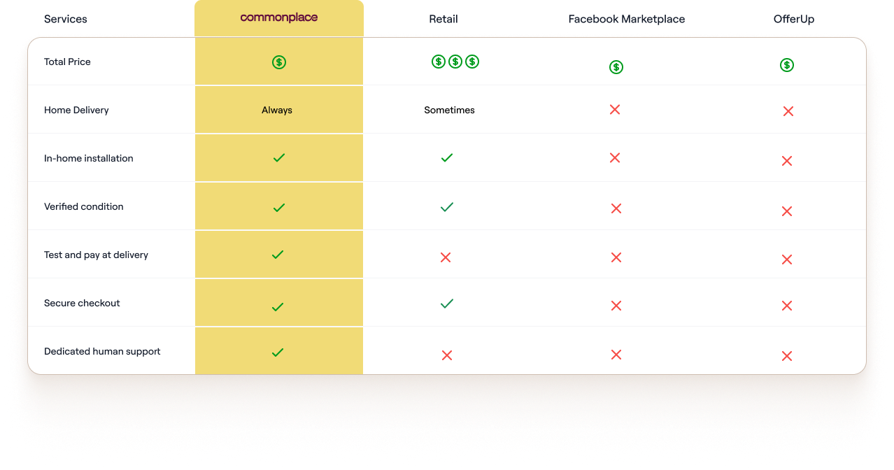 Comparison: Commonplace vs Retail, Facebook Marketplace, OfferUp across price, delivery, installation, verified condition, test-and-pay-at-delivery, secure checkout, and human support.